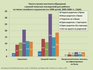 Диаграмма взаимоотношения детей и родителей