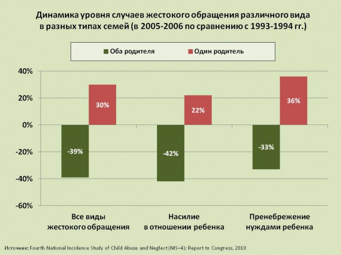 Диаграмма взаимоотношения детей и родителей