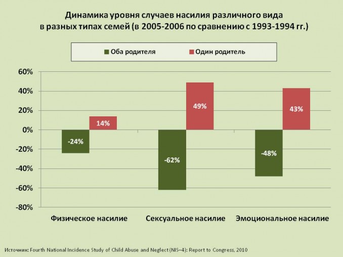 Диаграмма взаимоотношения детей и родителей