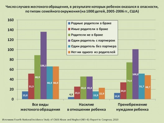 Диаграмма возраста семьи